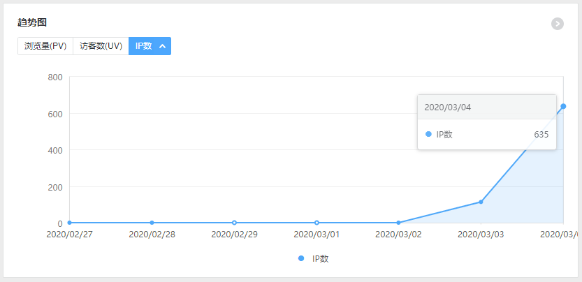 (更新)第一次正儿八经做站,昨天上线今天已经1700IP啦。-天际部落