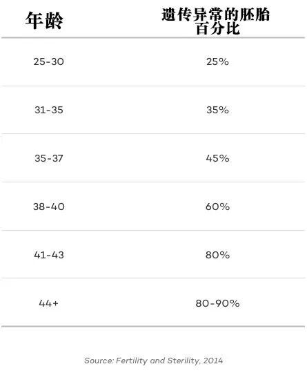 年龄与异常胚胎比例关系