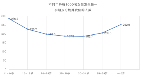 年龄与分娩并发症比率关系