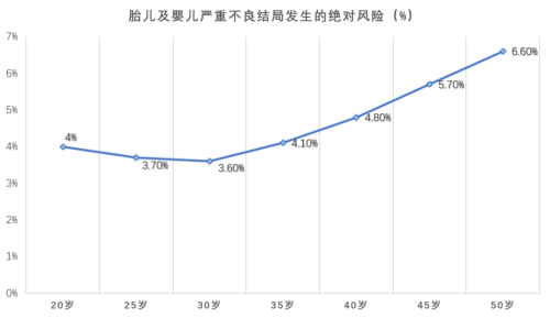 年龄与胎儿绝对风险比率关系