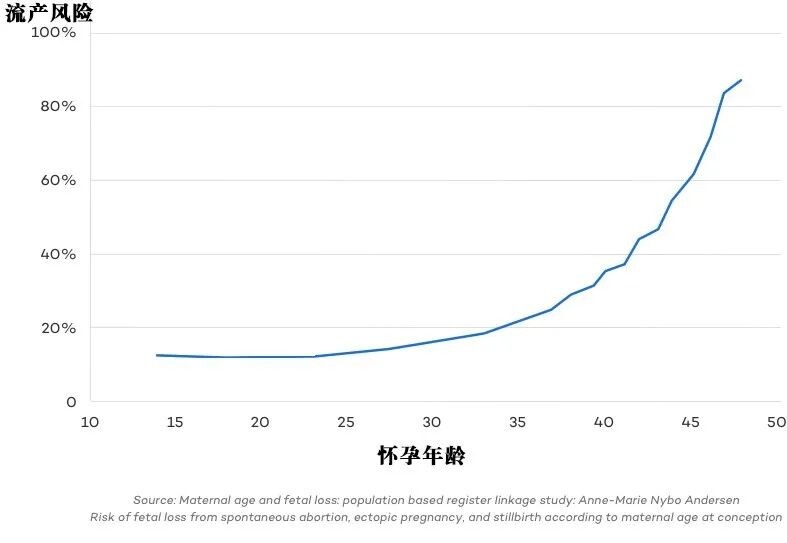年龄与流产风险关系