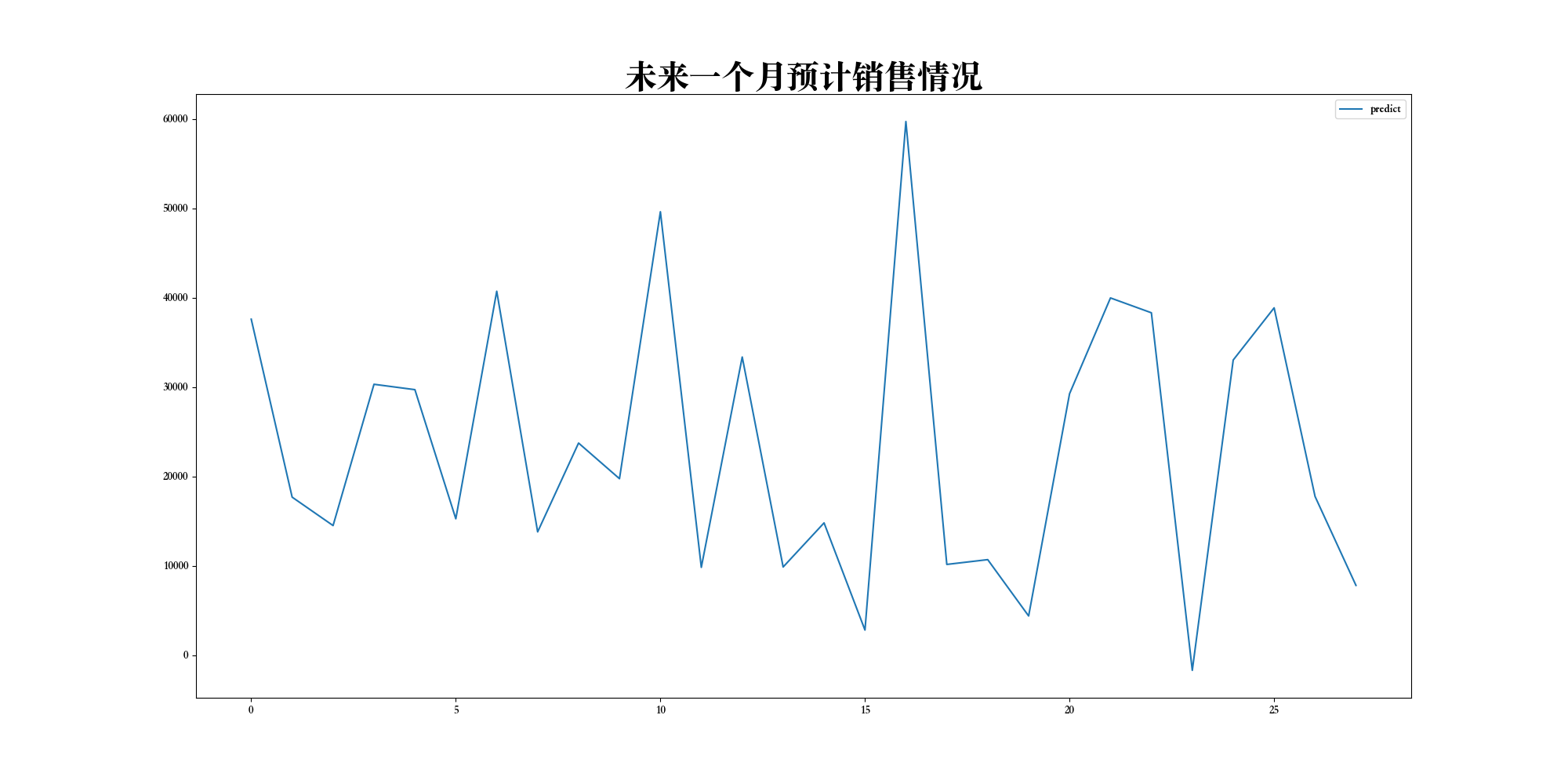 预测结果