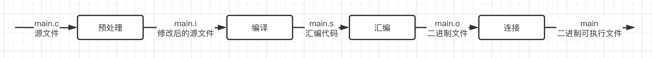 GCC编译过程