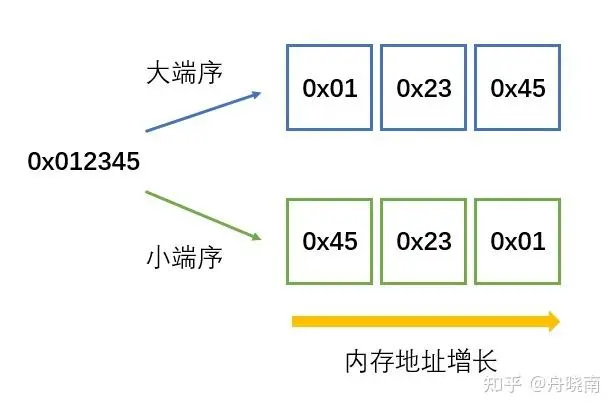 大端与小端