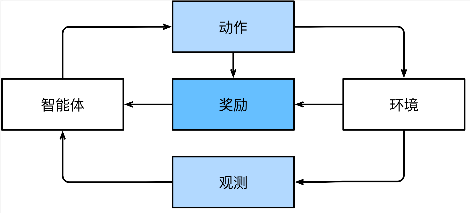 图1 强化学习和环境之间的相互作用