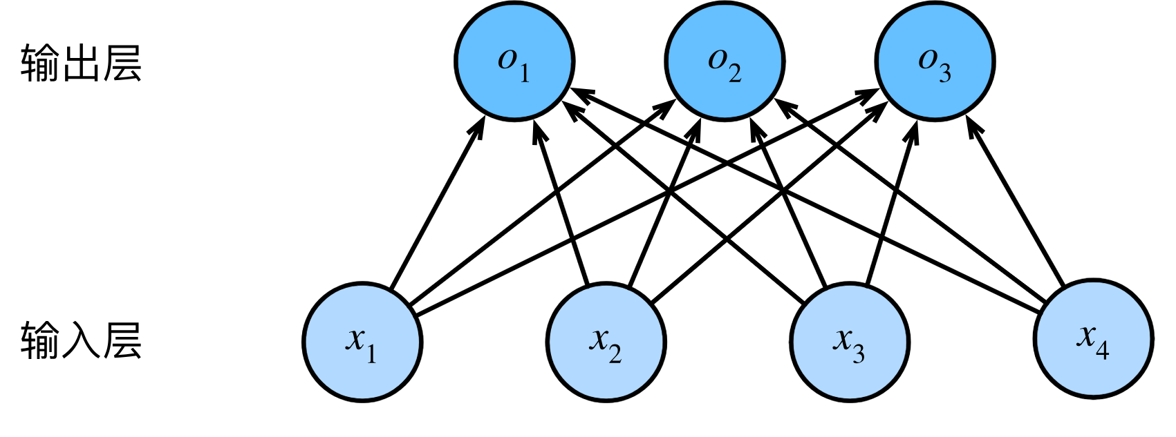 图2 softmax回归是一种单层神经网络