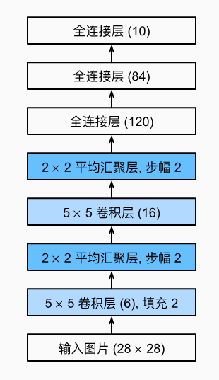 LeNet架构图