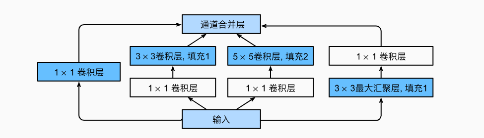 Inception块的架构