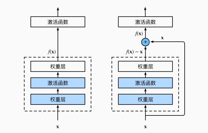 一个正常块（左图）和一个残差块（右图）