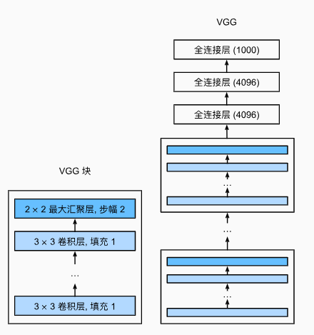 VGG架构