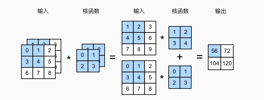 两个输入通道的互相关计算