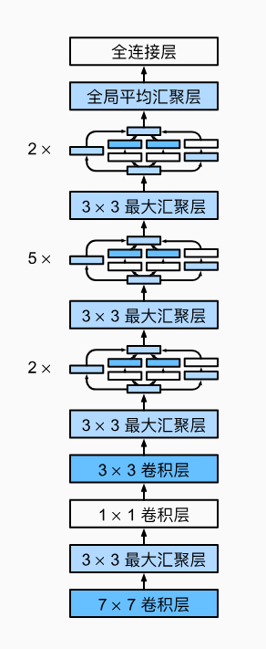 GoogLeNet架构