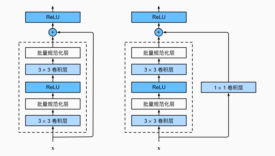 包含以及不包含 1×1 卷积层的残差块