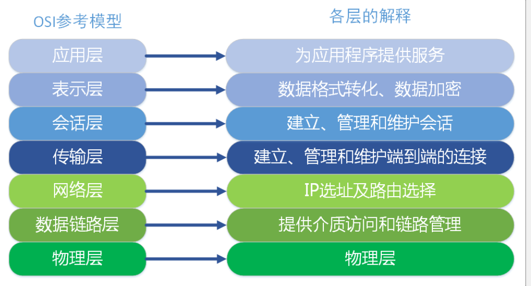 OSI七层网络模型