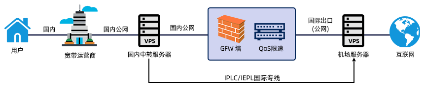 专线（IPLC和IEPL）