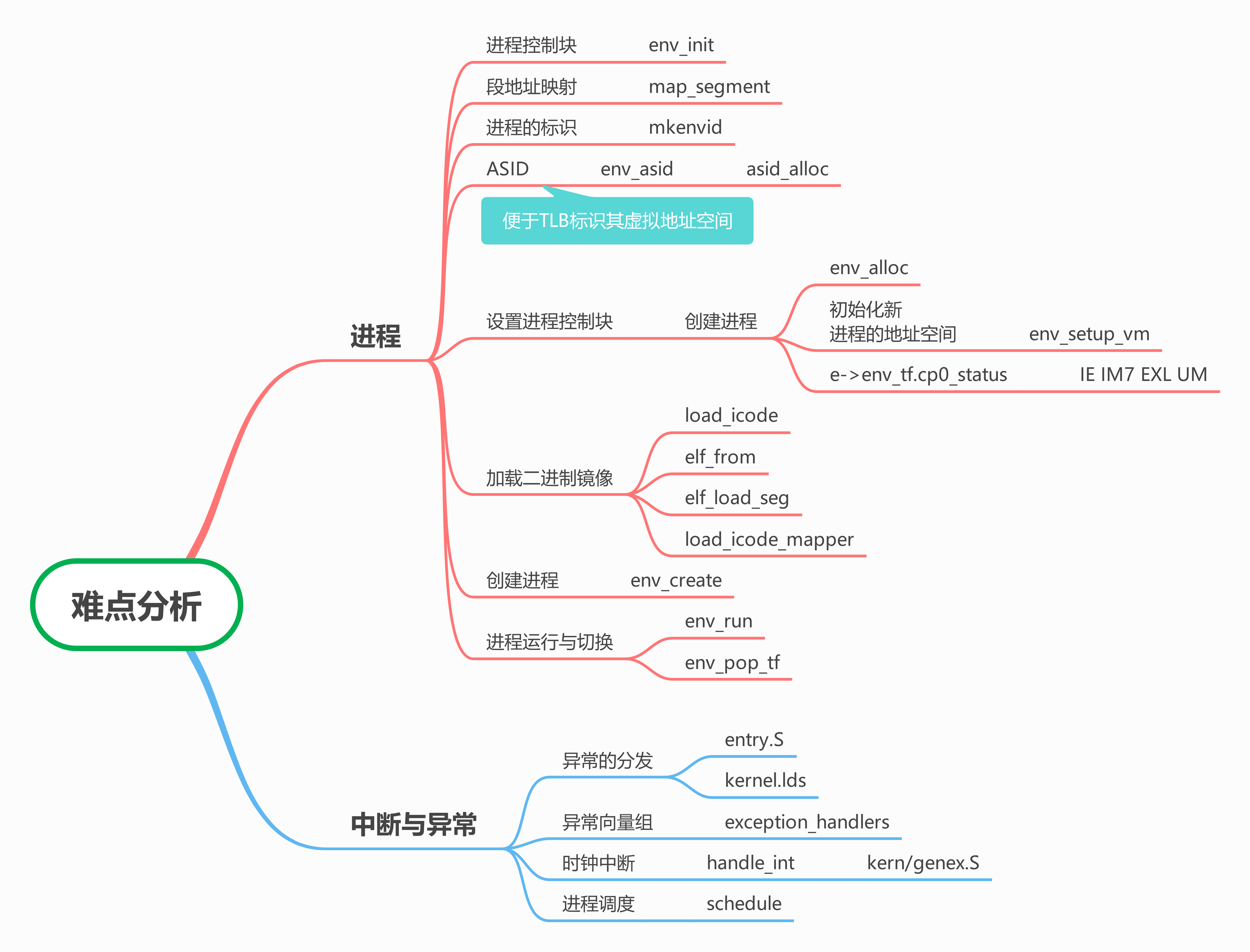 难点分析