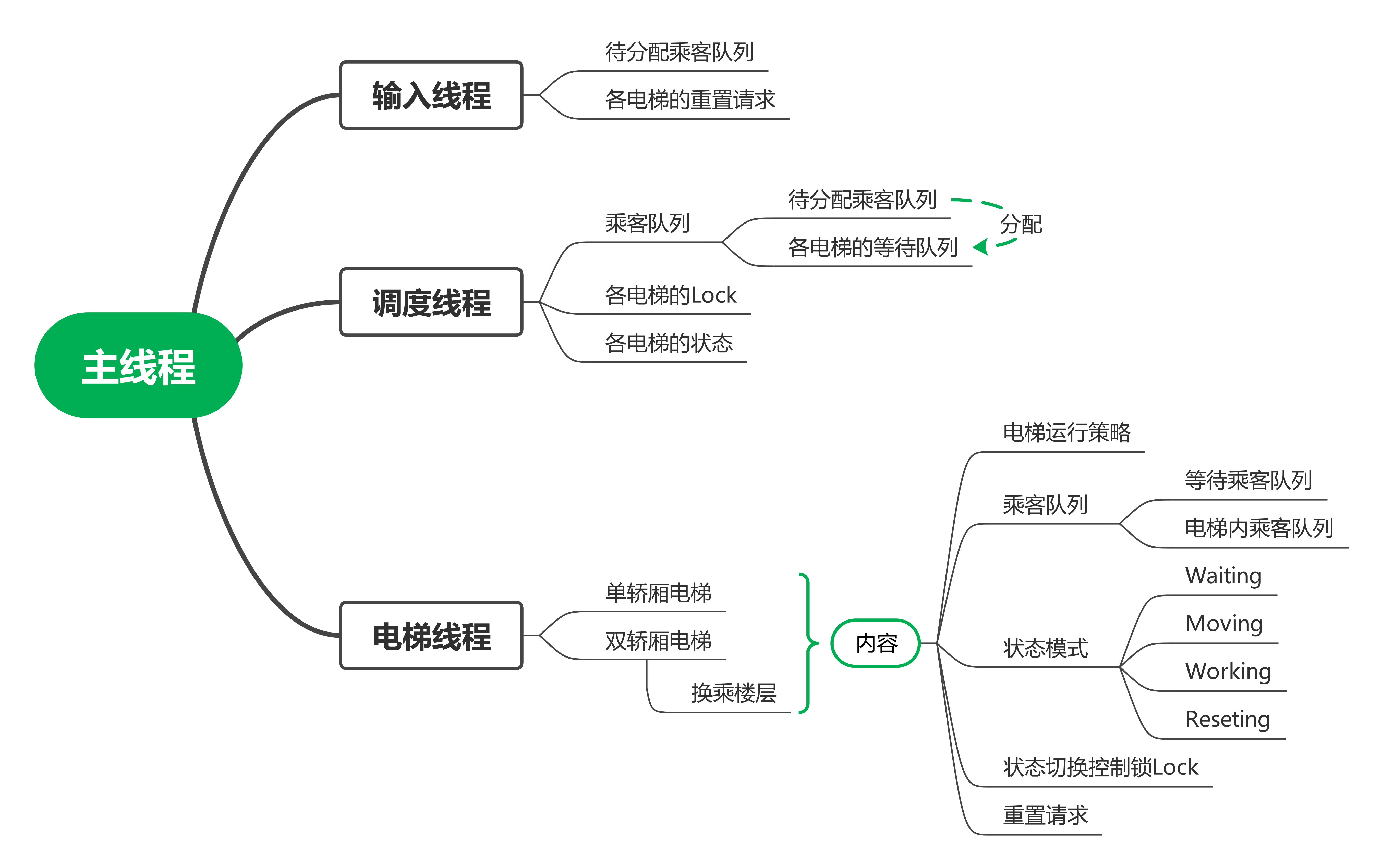 Unit2_层次化设计