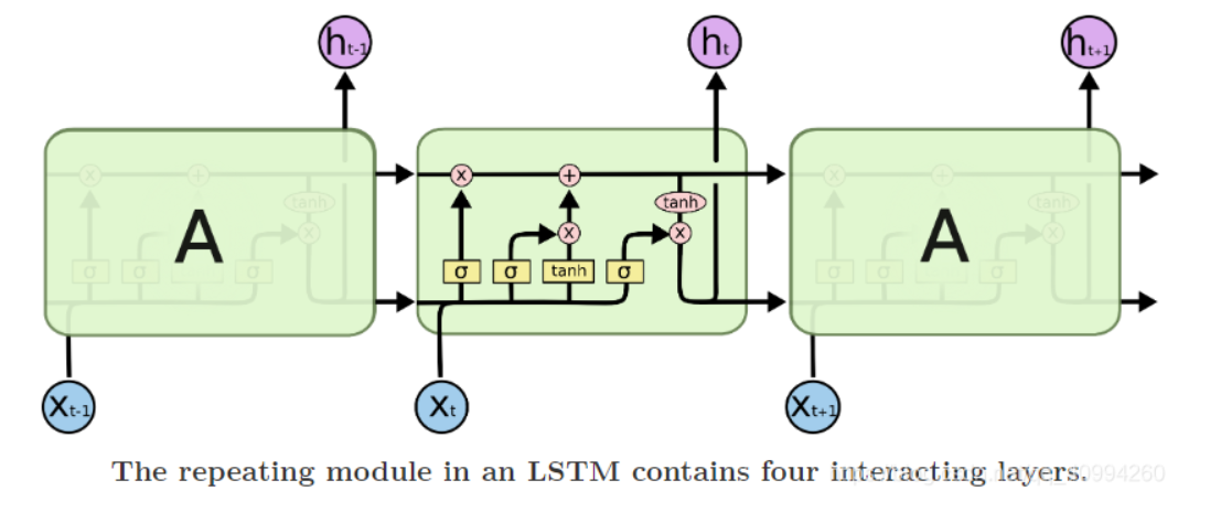 LSTM Structure