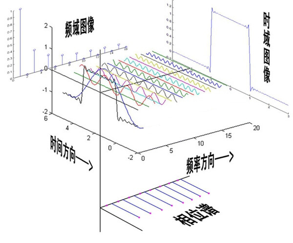 傅里叶变换及其应用