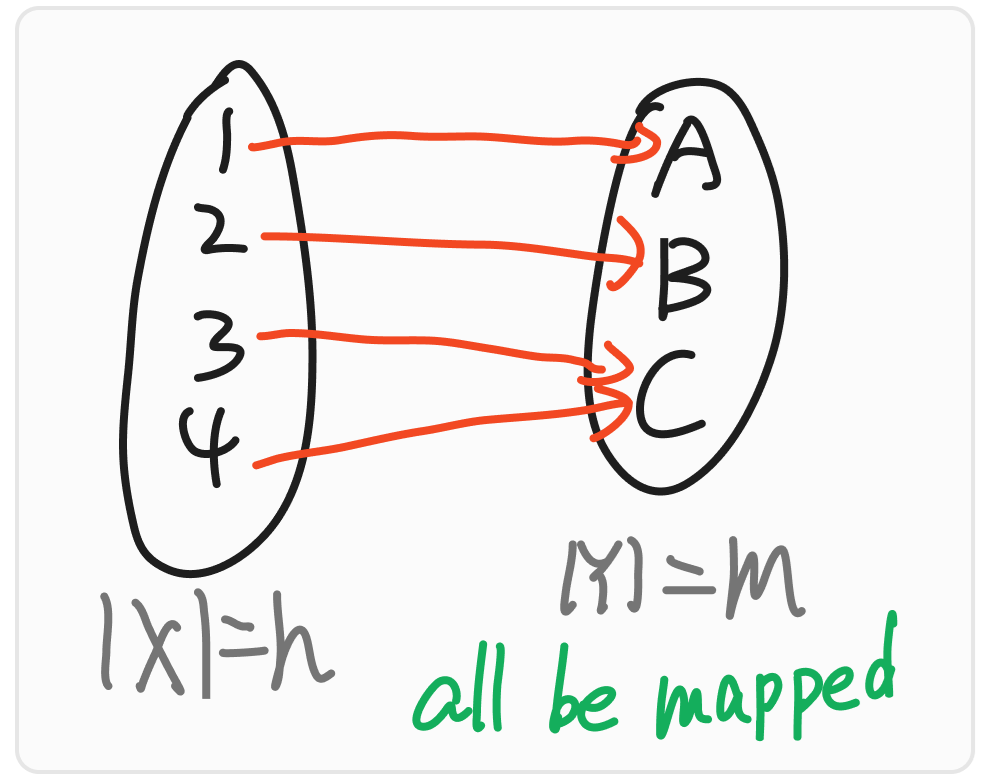 Surjective Mappings Example