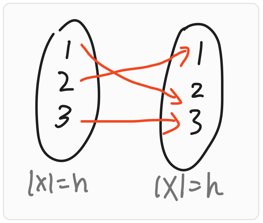 Bijective Mapping : Permutation